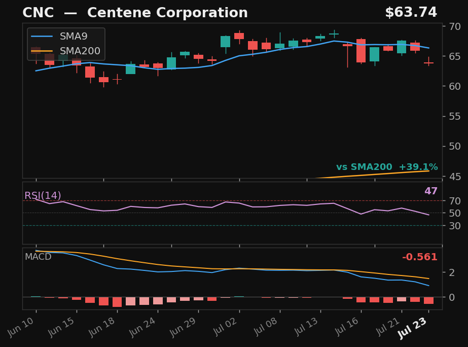 CNC chart