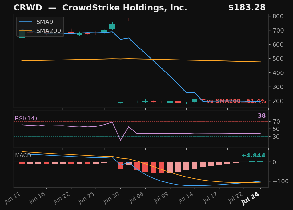CRWD chart