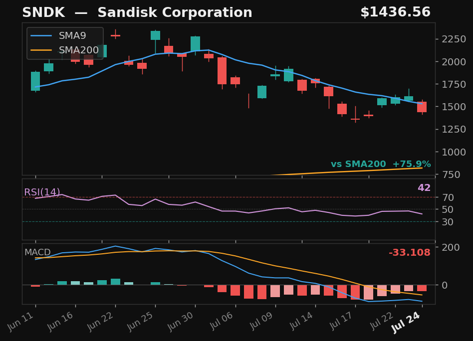 SNDK chart