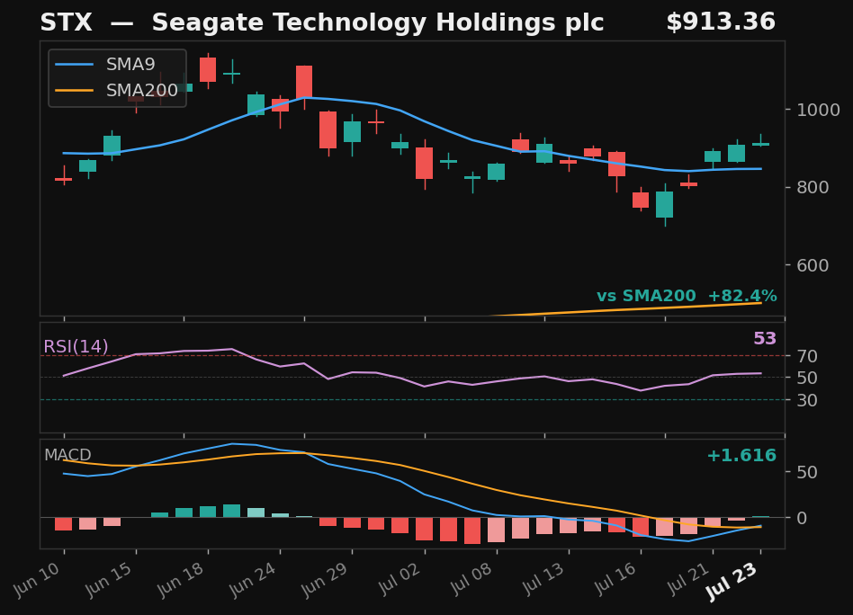 STX chart
