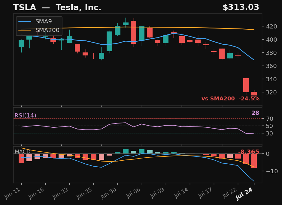 TSLA chart
