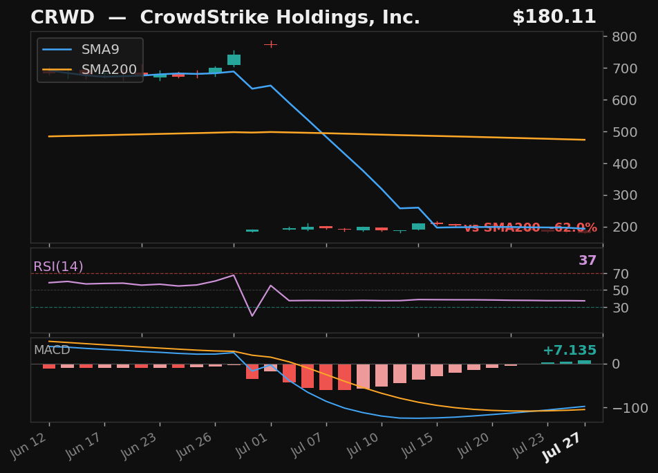 CRWD chart