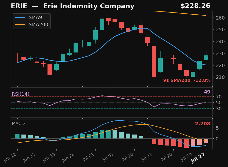 ERIE chart
