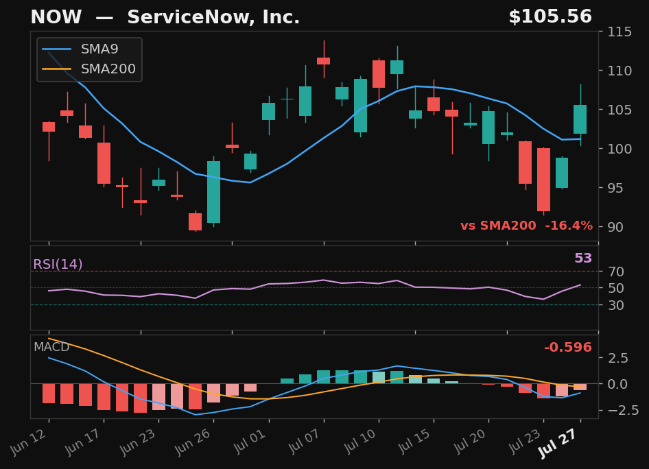 NOW chart