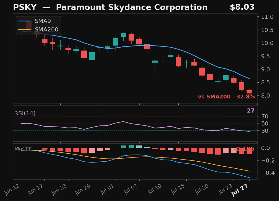 PSKY chart