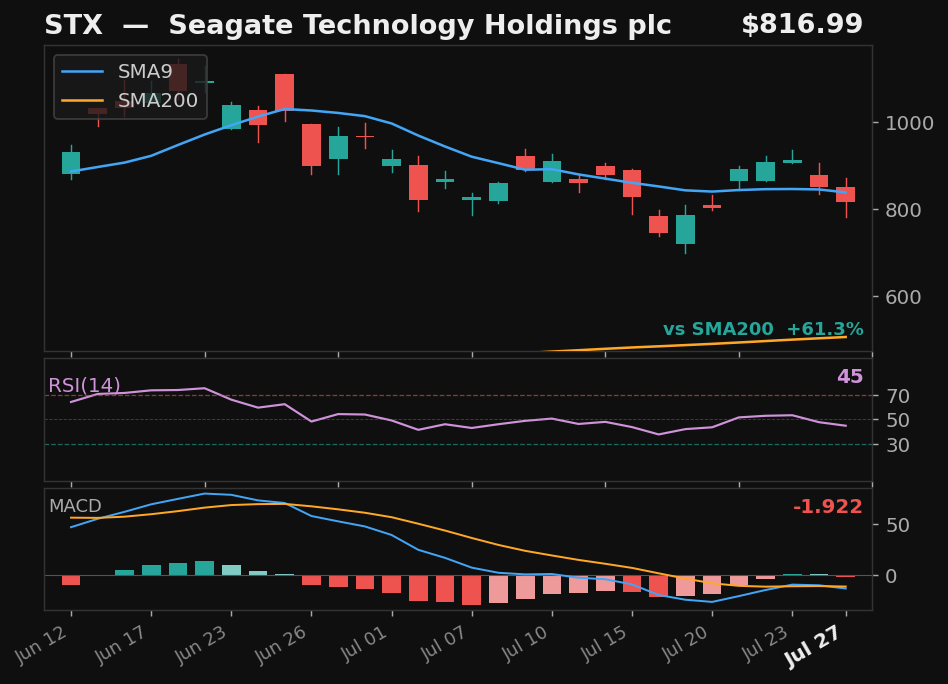 STX chart