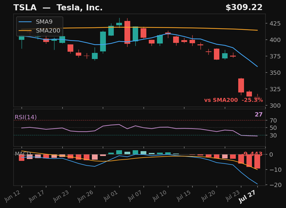 TSLA chart