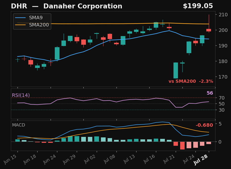 DHR chart