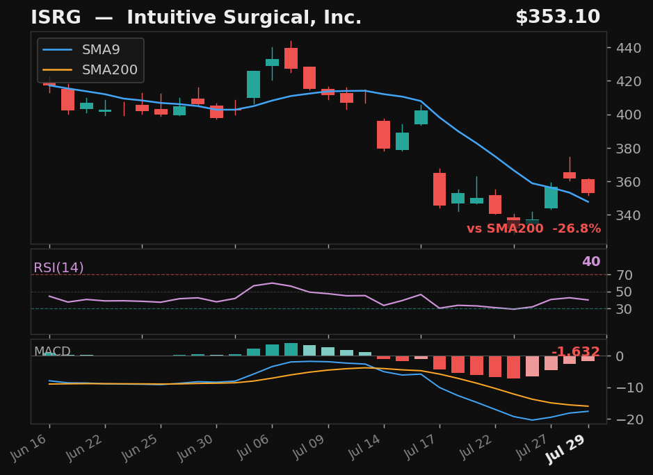 ISRG chart
