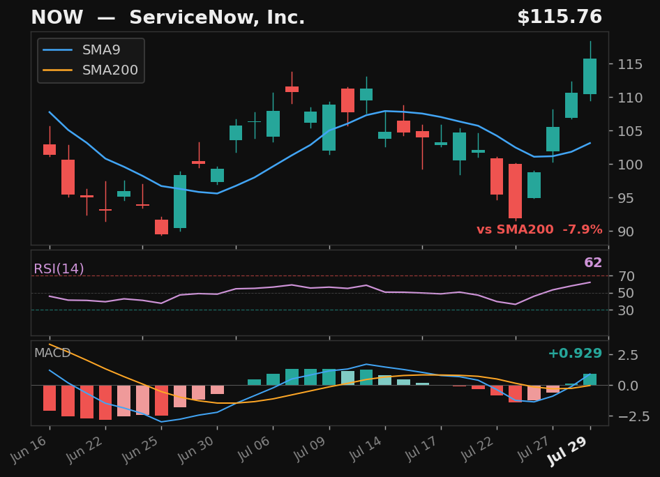 NOW chart
