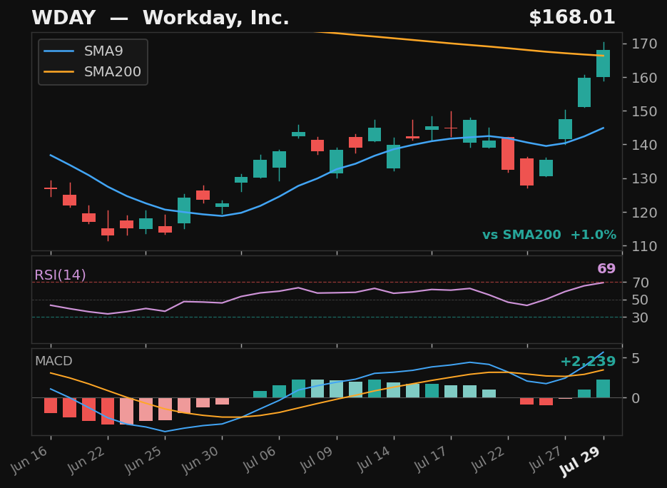 WDAY chart