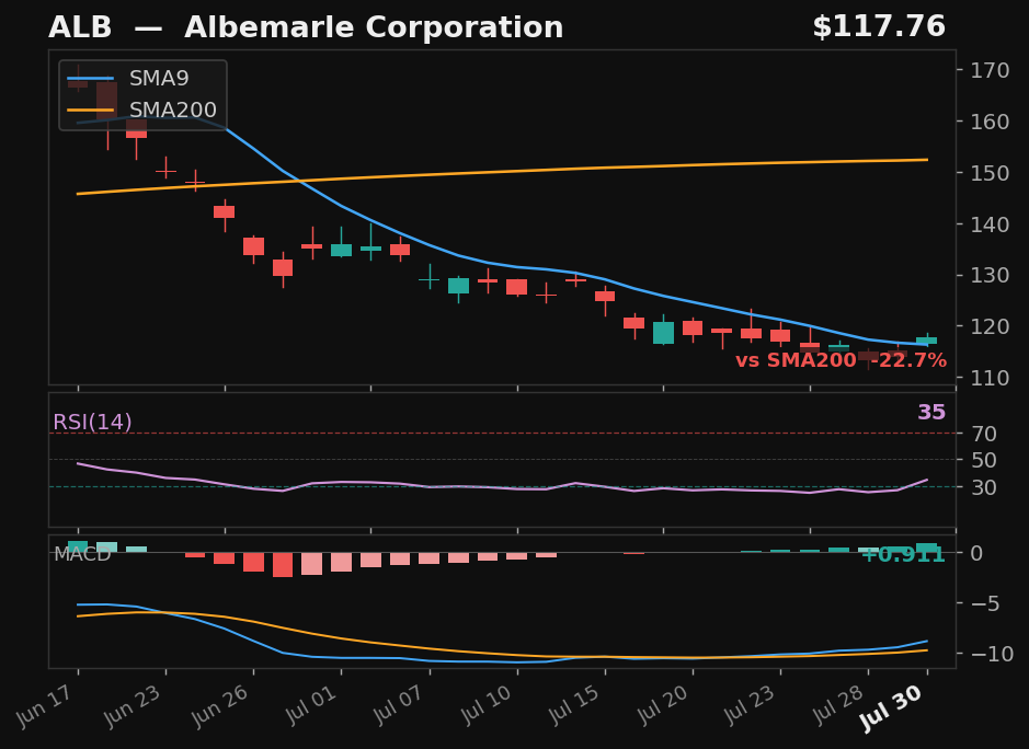 ALB chart