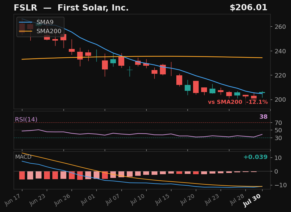 FSLR chart