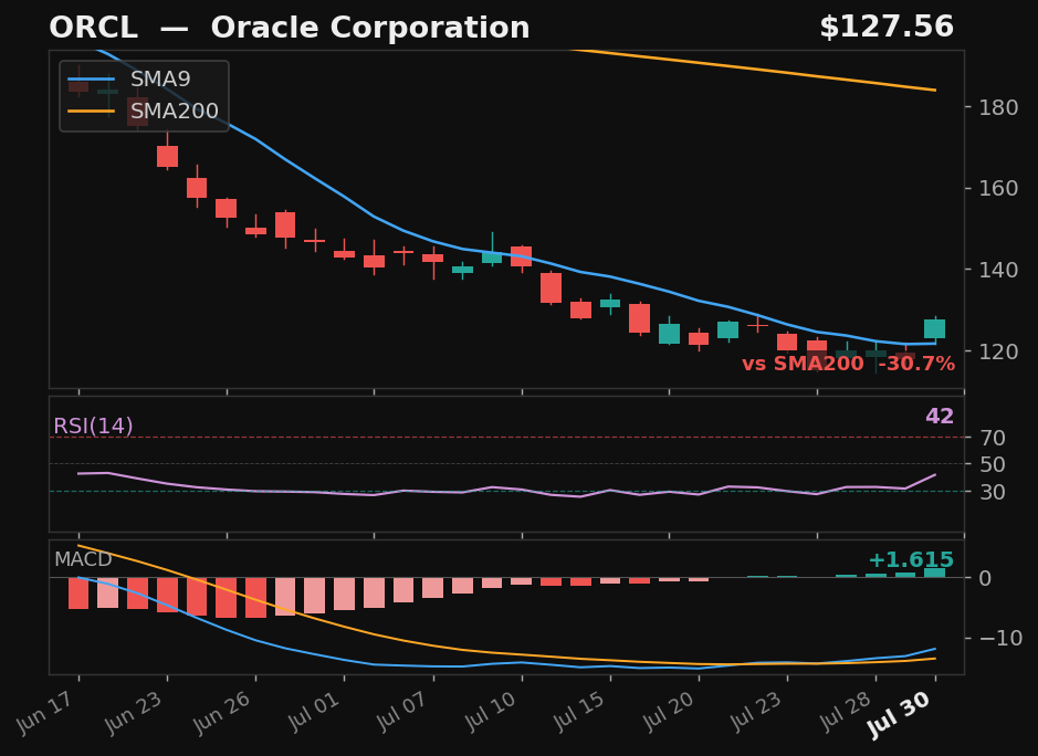 ORCL chart