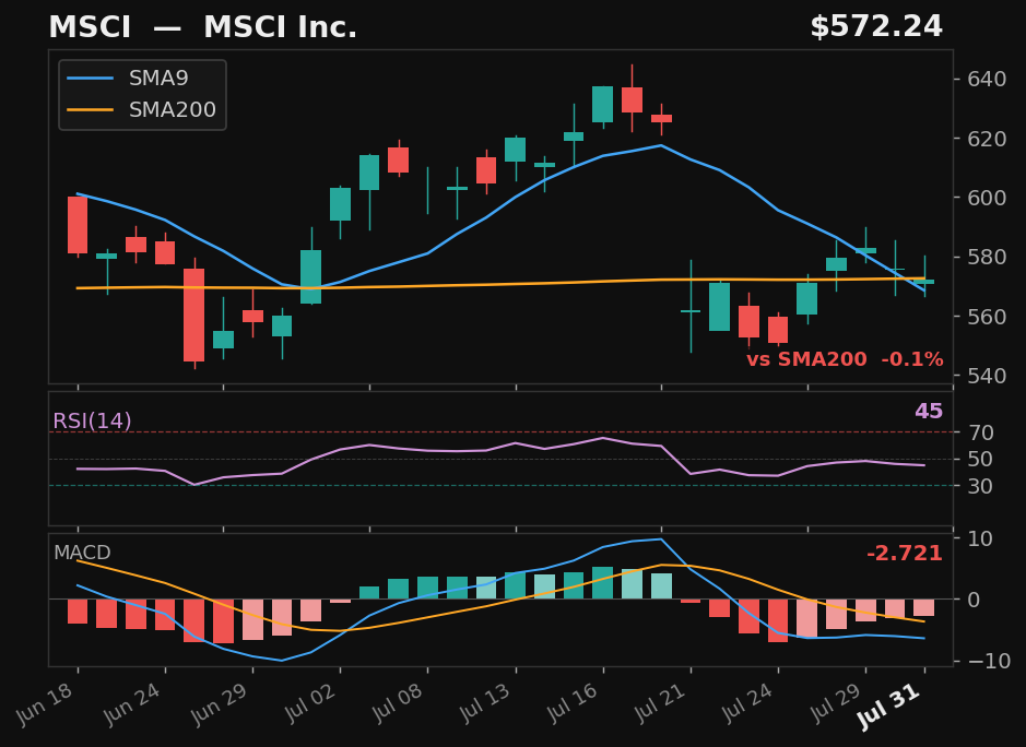 MSCI chart