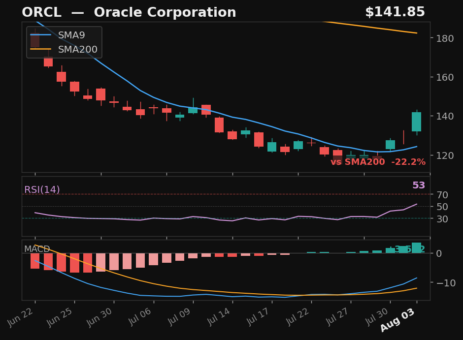 ORCL chart