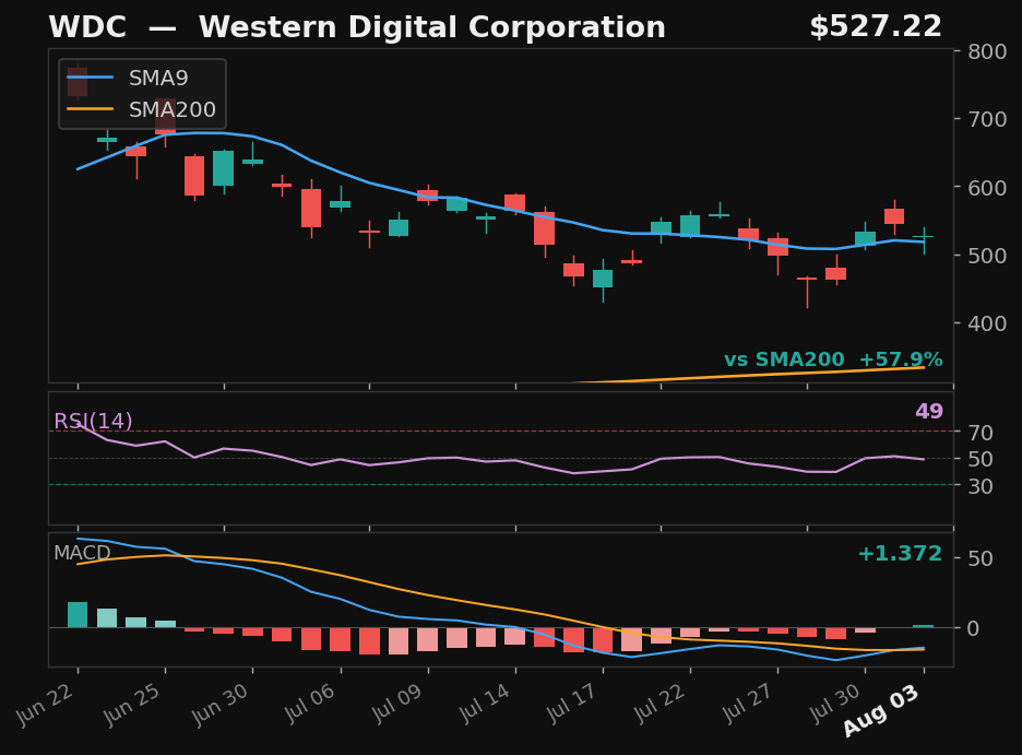 WDC chart