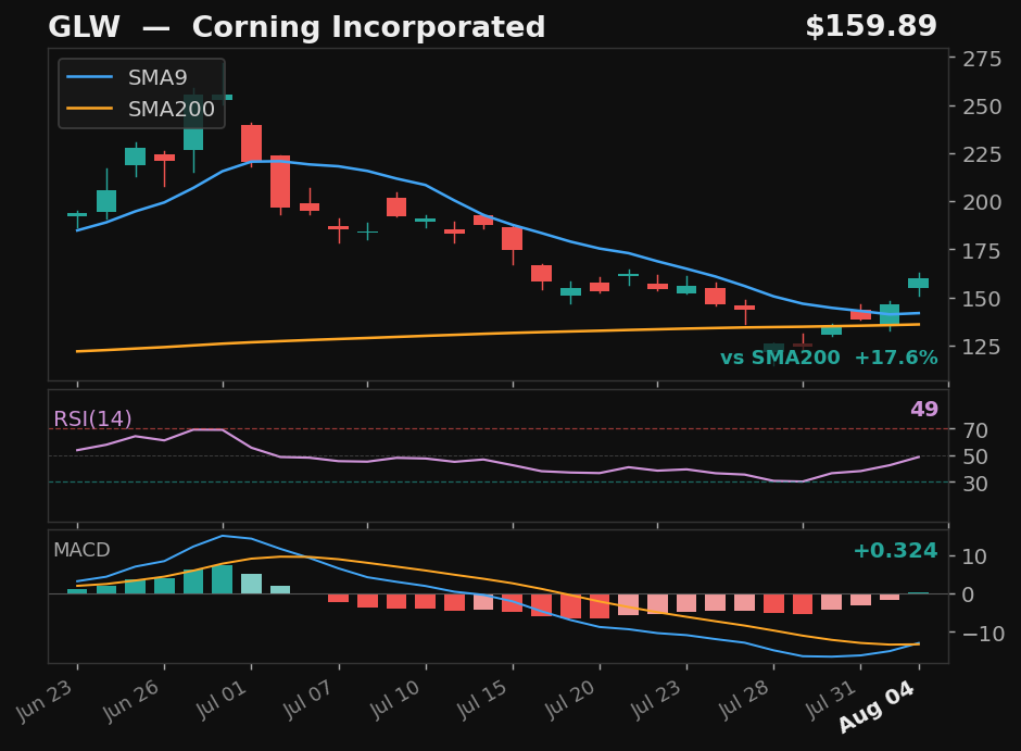 GLW chart