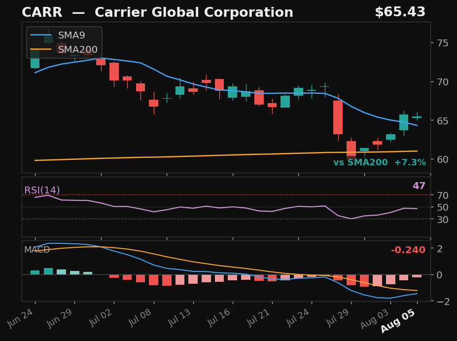 CARR chart