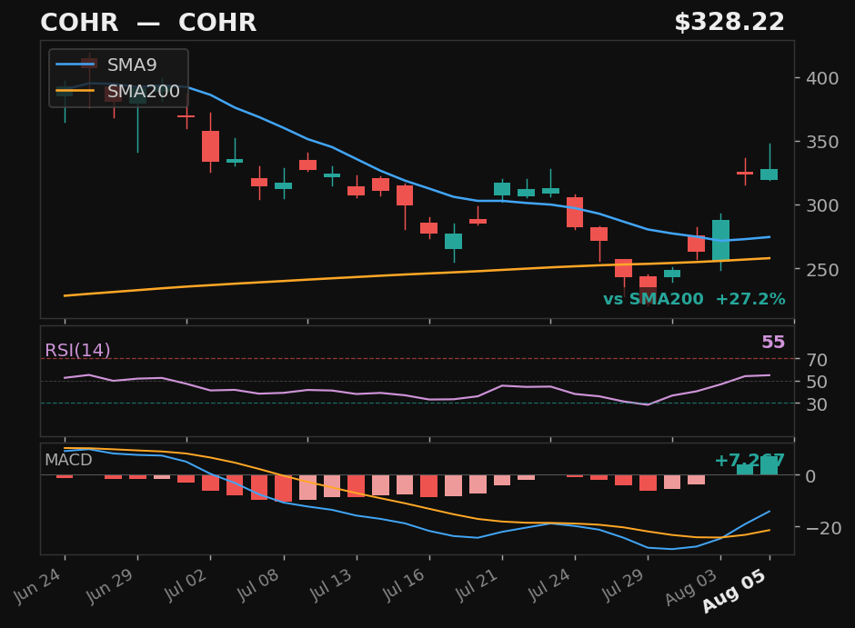 COHR chart