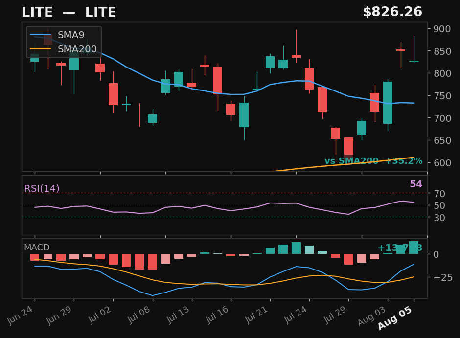 LITE chart
