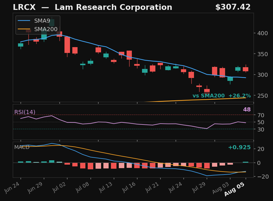 LRCX chart