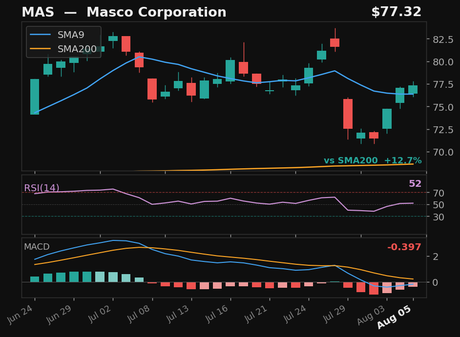 MAS chart