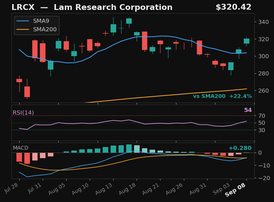 LRCX chart