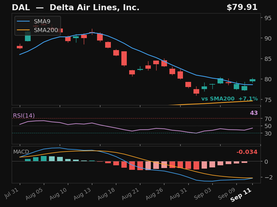 DAL chart