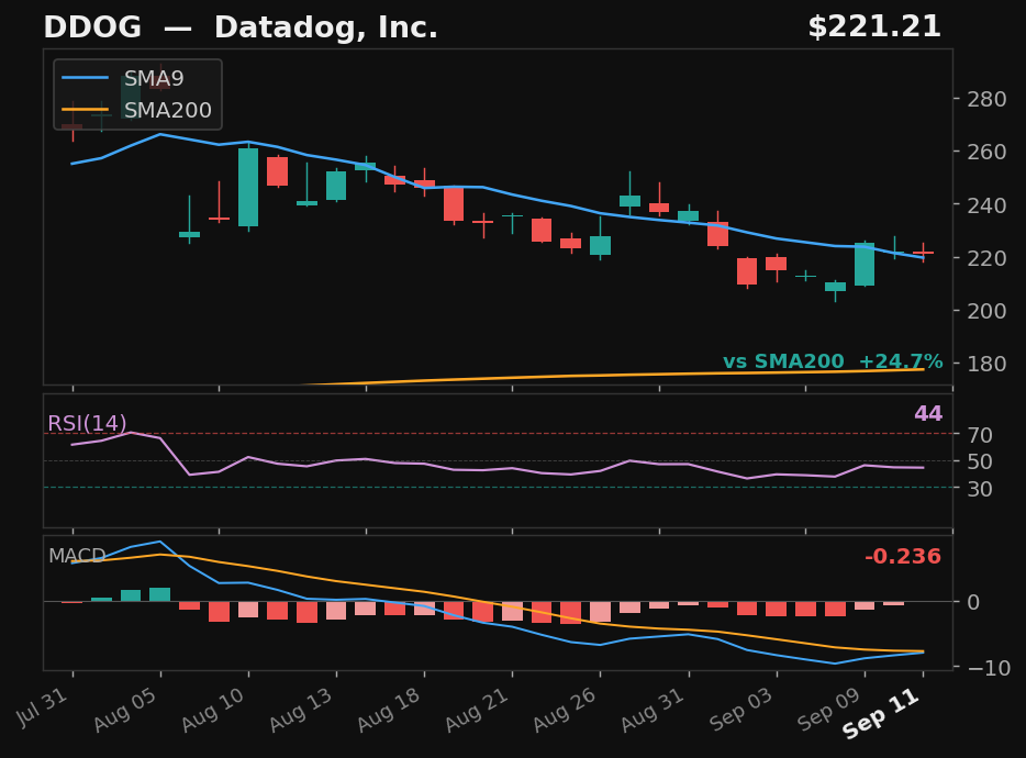 DDOG chart