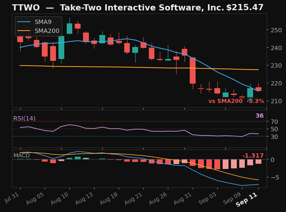 TTWO chart