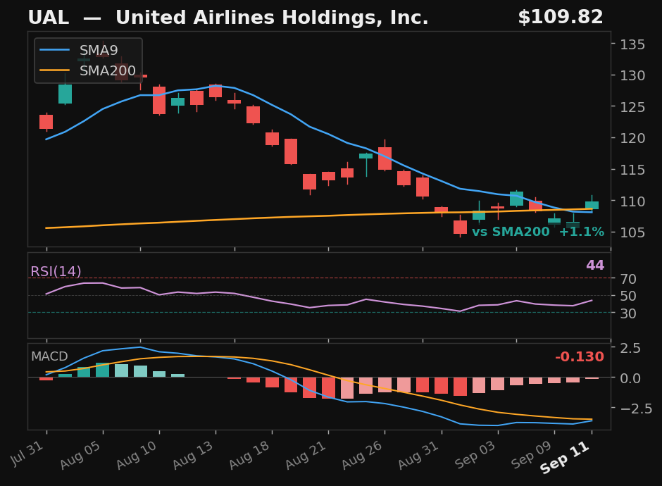 UAL chart