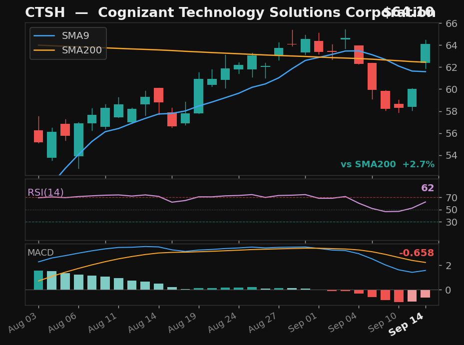 CTSH chart