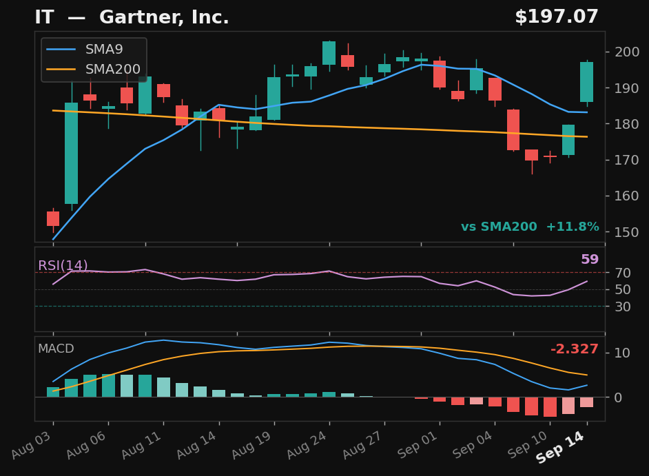 IT chart