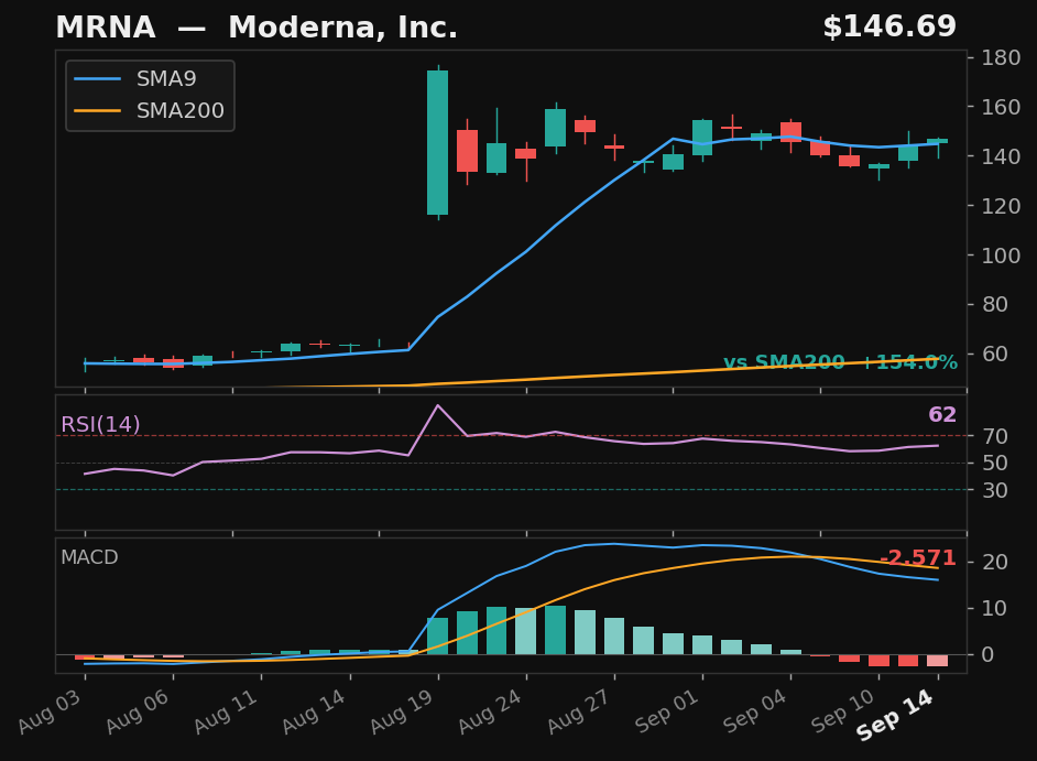 MRNA chart