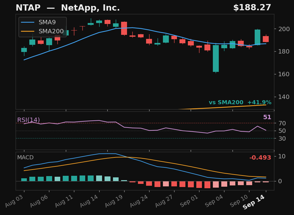 NTAP chart