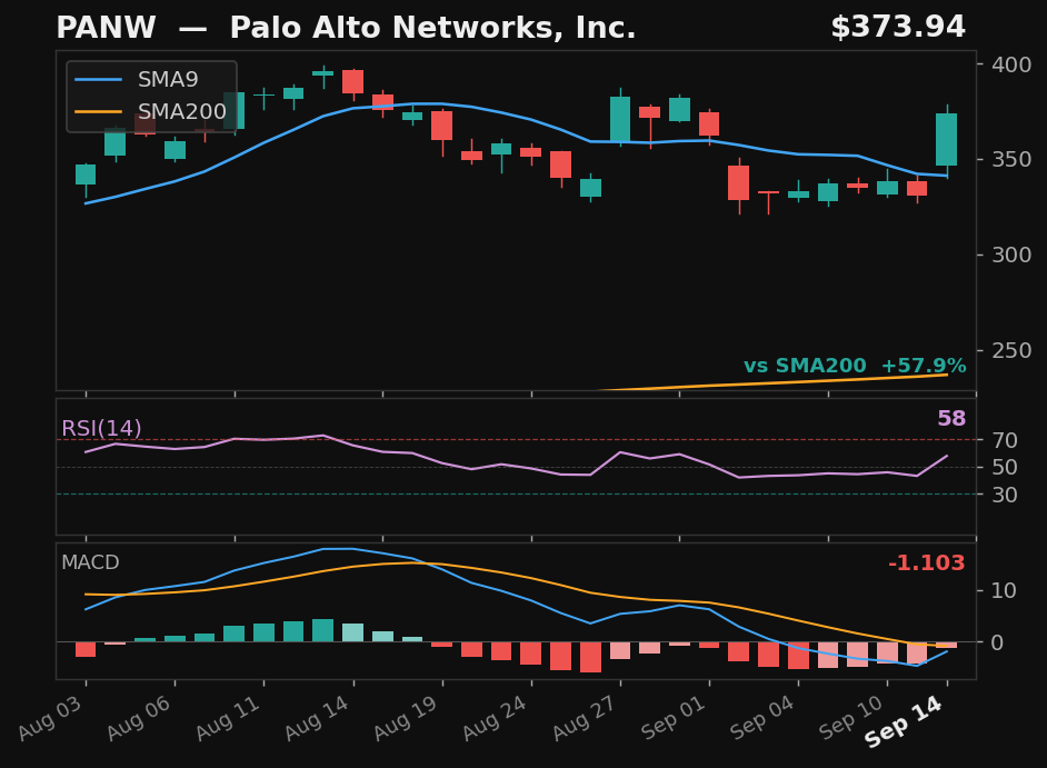 PANW chart