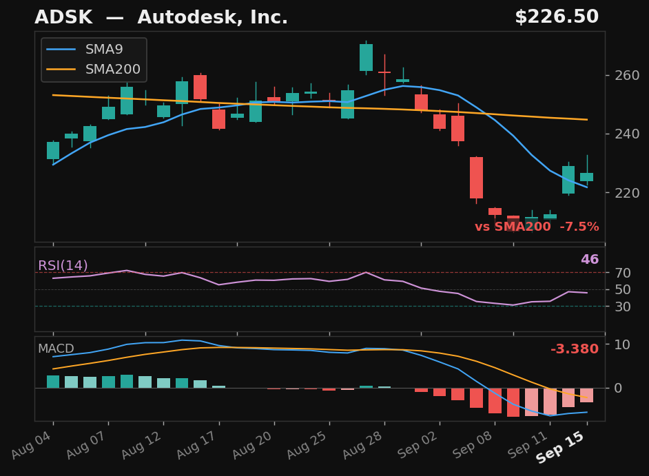 ADSK chart