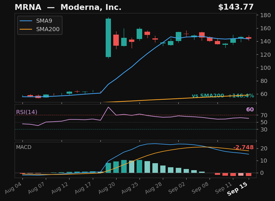 MRNA chart