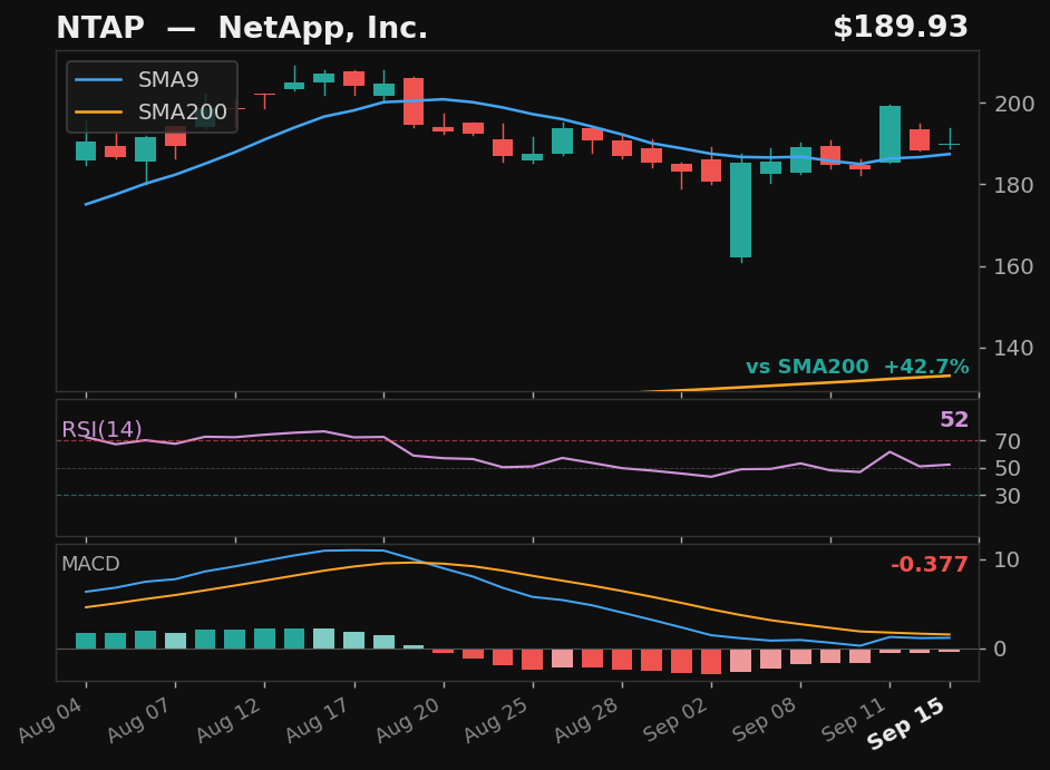 NTAP chart