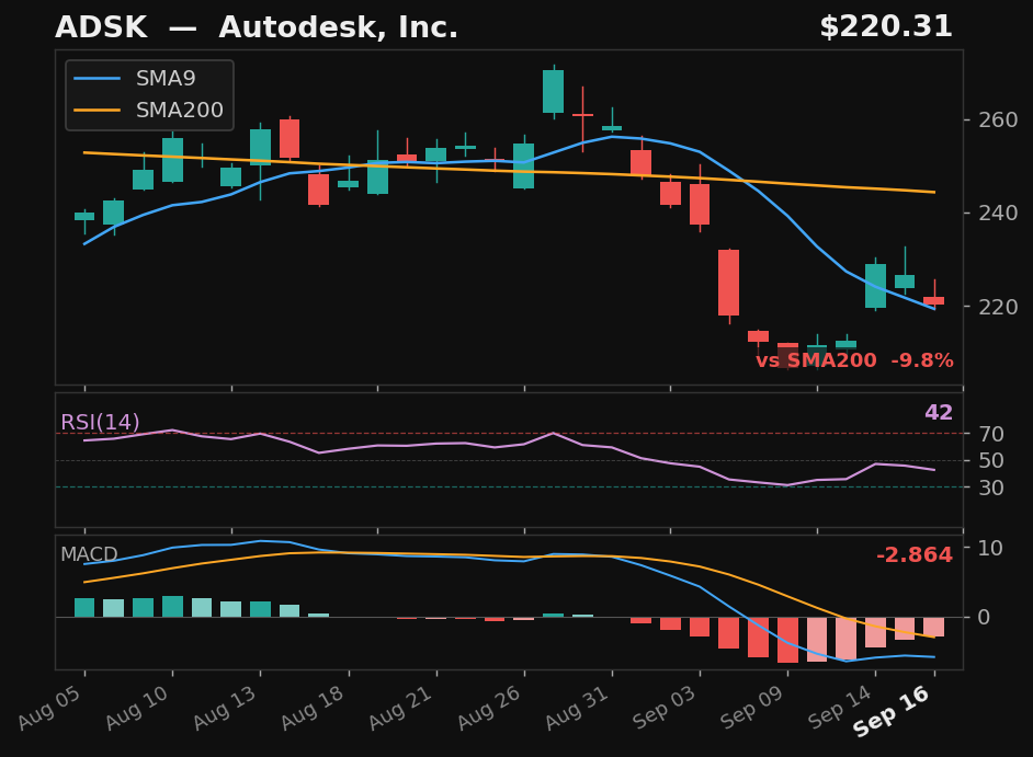 ADSK chart