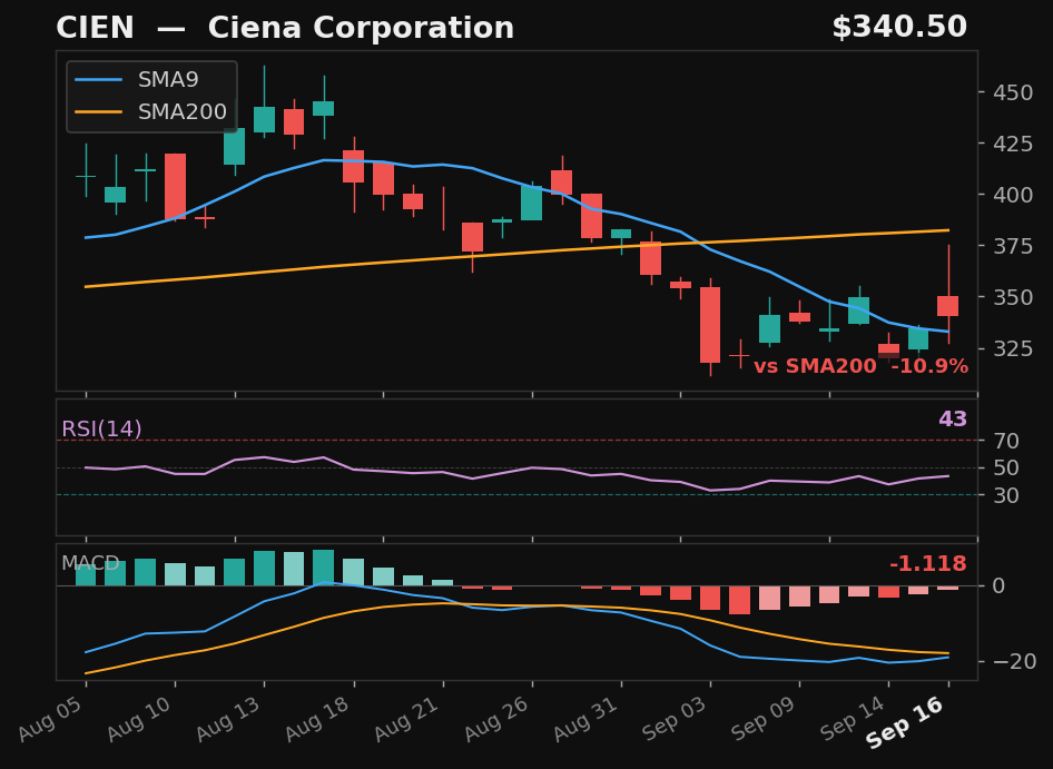 CIEN chart