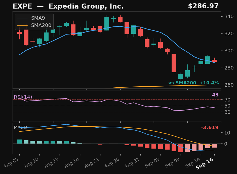 EXPE chart