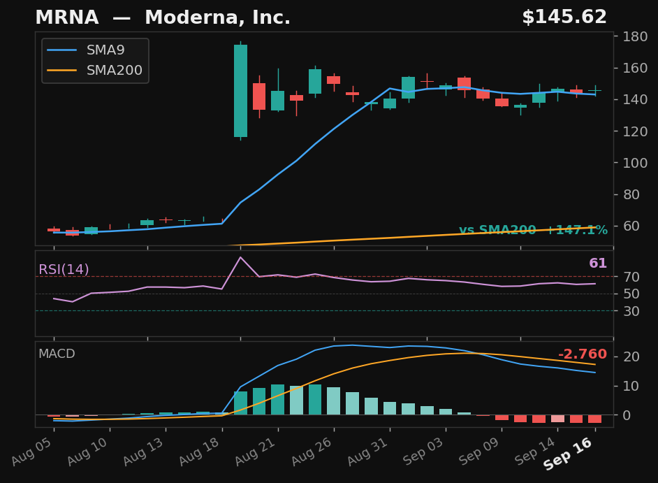 MRNA chart