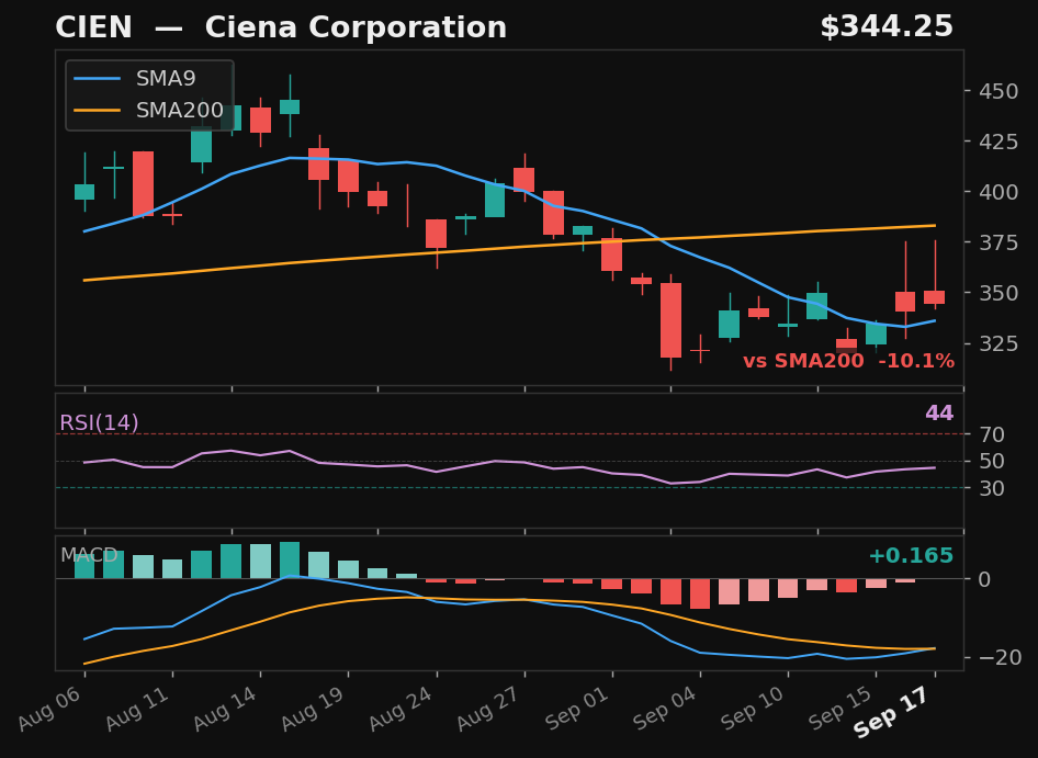 CIEN chart