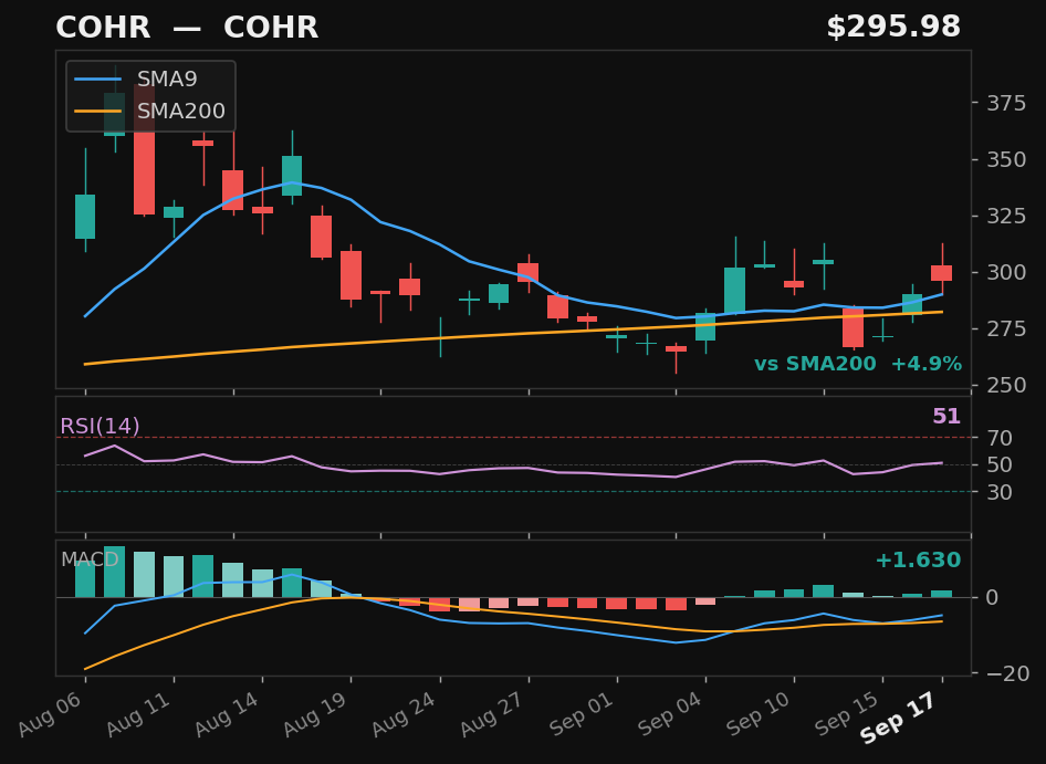 COHR chart