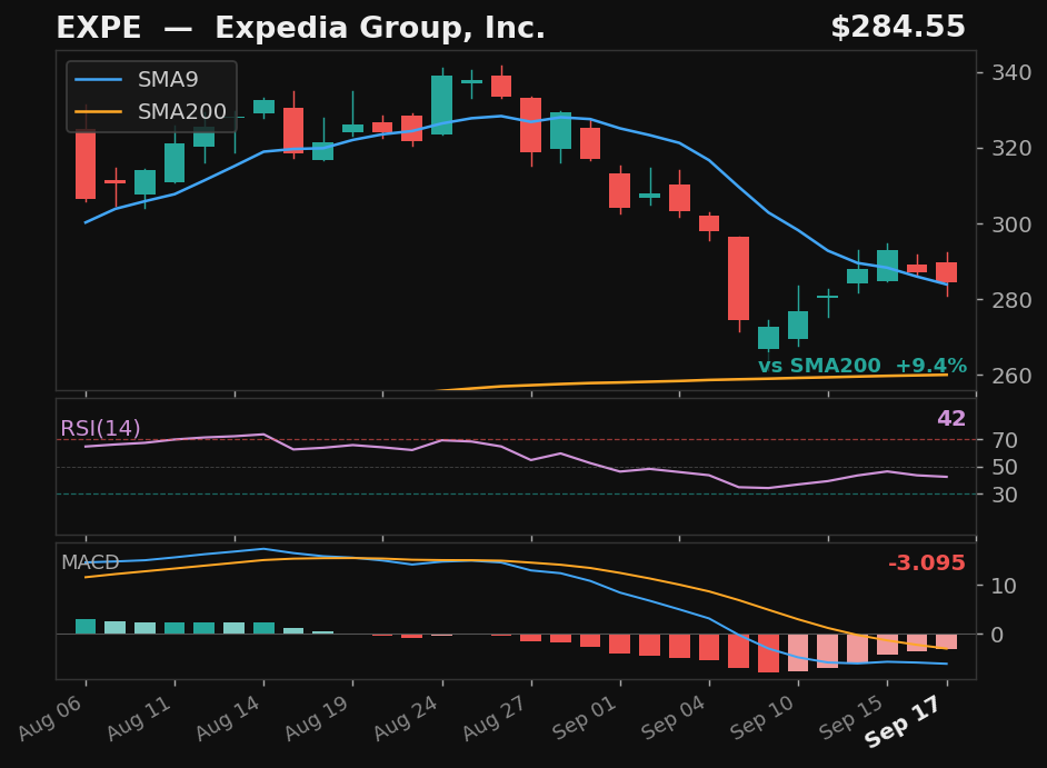 EXPE chart