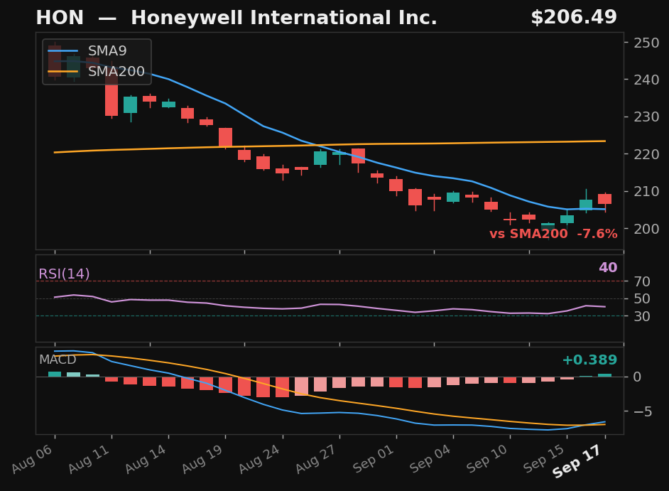 HON chart