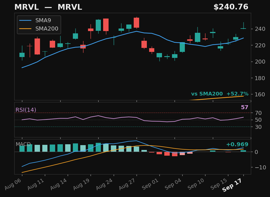 MRVL chart