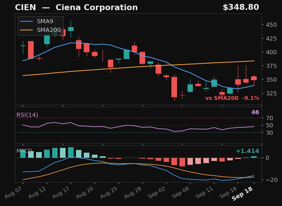 CIEN chart